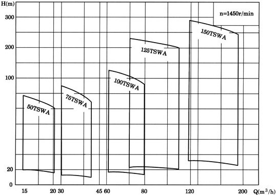 多级离心泵，TSWA型卧式多级离心泵，多级离心泵，TSWA型
